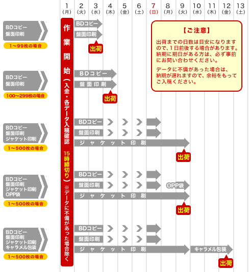 納期について Bdコピーサービス タニムラデンキ